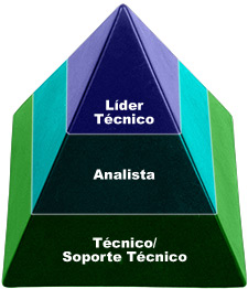 Pirmide del laboratorio de ADN